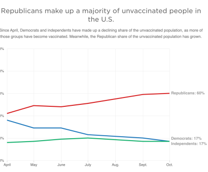 Republicans make up a majority of unvaccinated people in the U.S graph