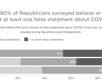 Members of all parties believe that some amount of false statements about COVID-19 are true, but those shares are greatest among Republicans and independents graph