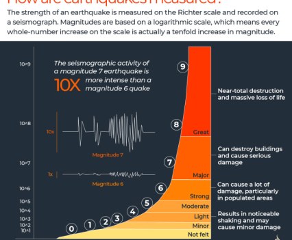 How are earthquakes measured graph
