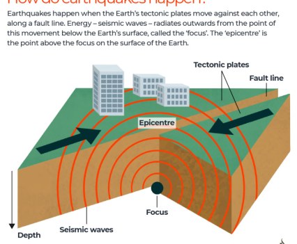 How do earthquakes happen graph