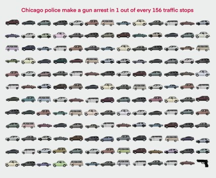 In 2021, the year Chicago police were most successful at finding weapons in cars, officers made 156 traffic stops for every gun arrest.