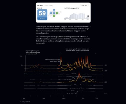 Graph showing a predicted high risk of severe transboundary haze in Indonesia, Malaysia, Singapore, and the surrounding region and haze intensity