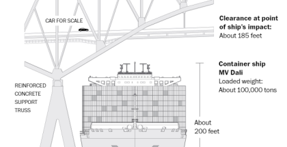 Graphic showing the scale of the ship that hit the Baltimore bridge