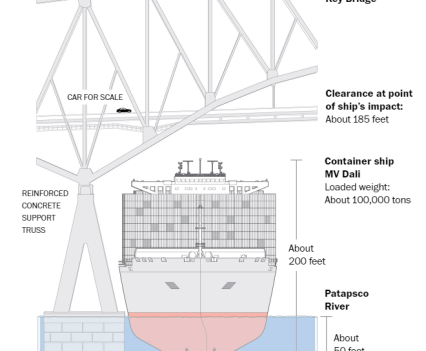 Graphic showing the scale of the ship that hit the Baltimore bridge