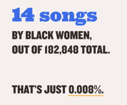 Graphic showing number of songs by Black Women