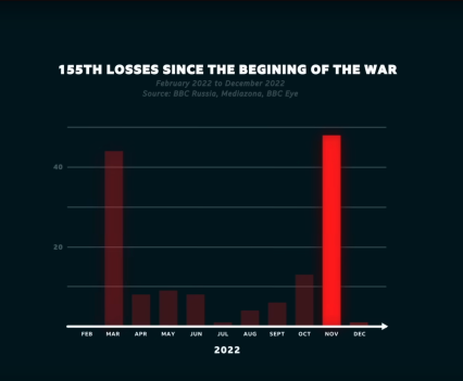 Black and red graph with text "155th losses since the beginning of the war"