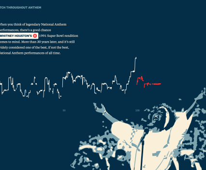 Graphic of vocal pitch throughout the National Anthem of Whitney Houston's 1991 Super Bowl performance