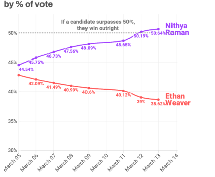 Screenshot of a graph of leading candidates for LA City Council District 4 by percent of vote