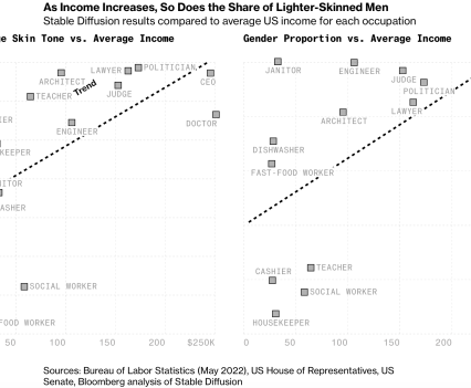 Two charts side by side, both showing small grey squares labeled with job titles of all kinds. The chart on the left is labeled "Average Skin Tone vs. Average Income" and shows a trend line for higher paying jobs going to lighter skin and lower paying jobs to darker skin. The chart on the right is labeled "Gender Proportion vs. Average Income" and shows a trend line of higher paying jobs going to men, and lower paying jobs going to women.