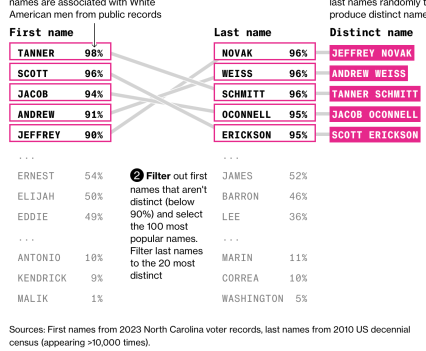 A black and pink name sorting chart with the following labels: "How We Derived Demographically Distinct Names", "1 Calculate how often first and last names are associated with White American men from public records", "2 Filter out first names that aren't distinct (below 90%) and select the 100 most popular names. Filter last names to the 20 most distinct", and "3 Pair filtered first and last names randomly to produce distinct names"