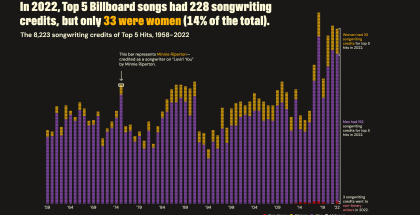 Bar graph with purple representing men, yellow representing women, and red representing nonbinary. The largest sections of each bar in the graph are purple, topped with small amounts of yellow. Starting in 2013 a few of the bars show small amounts of red at the bottom