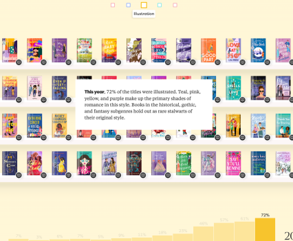 Still image showing illustrations of rows of romance book covers against a yellow background. Text box in the image reads, "This year, 72% of the titles were illustrated. Teal, pink, yellow, and purple make up the primary shades of romance in this style. Books in the historical, gothic, and fantasy subgenres hold out as rare stalwarts of their original style."